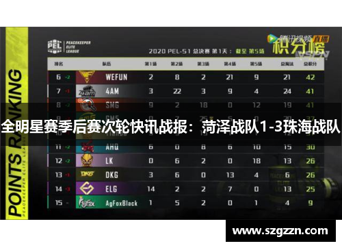 全明星赛季后赛次轮快讯战报：菏泽战队1-3珠海战队